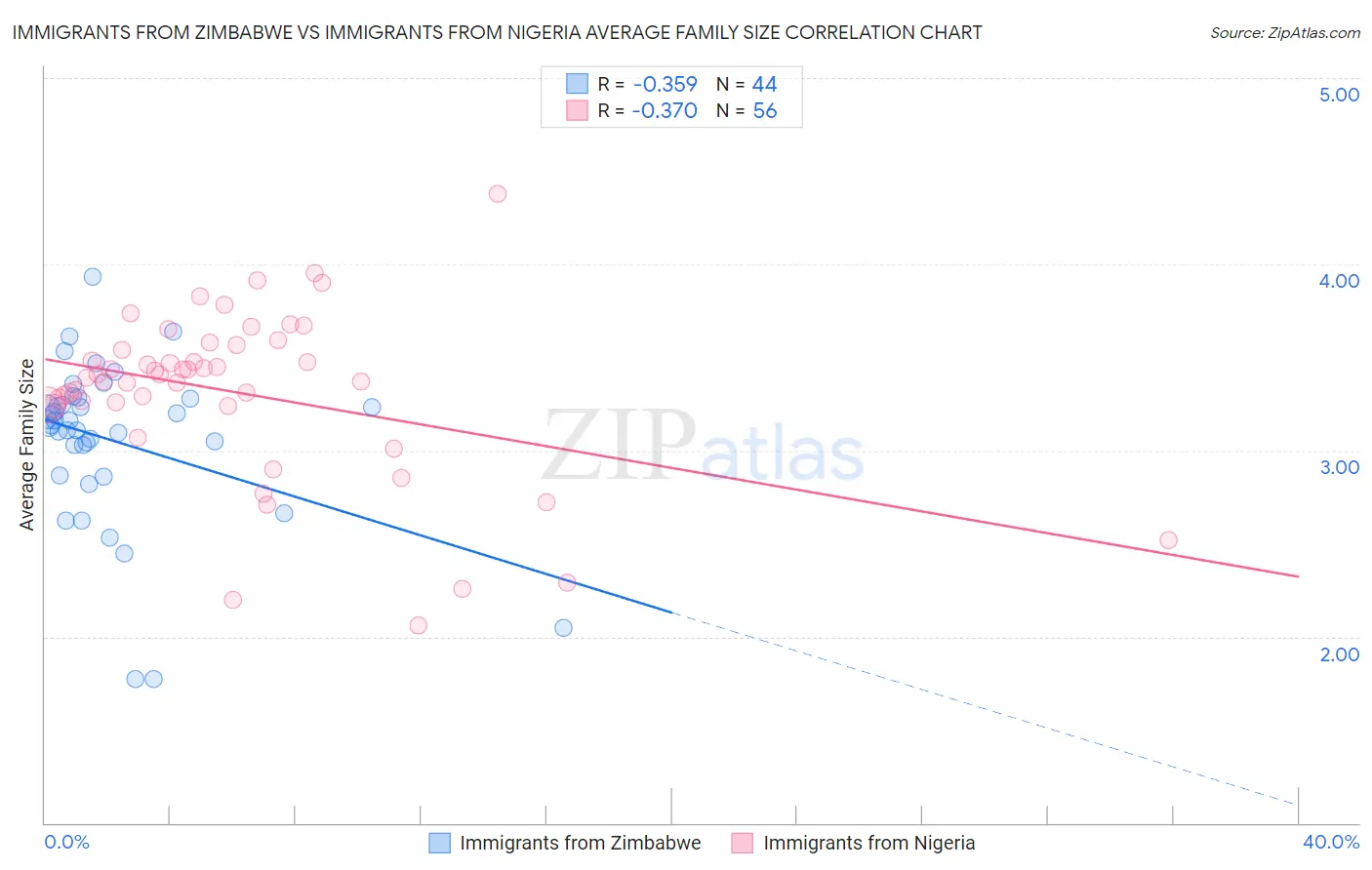 Immigrants from Zimbabwe vs Immigrants from Nigeria Average Family Size