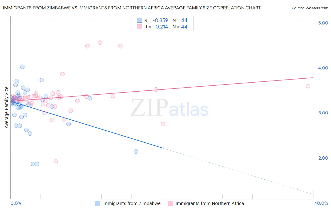 Immigrants from Zimbabwe vs Immigrants from Northern Africa Average Family Size
