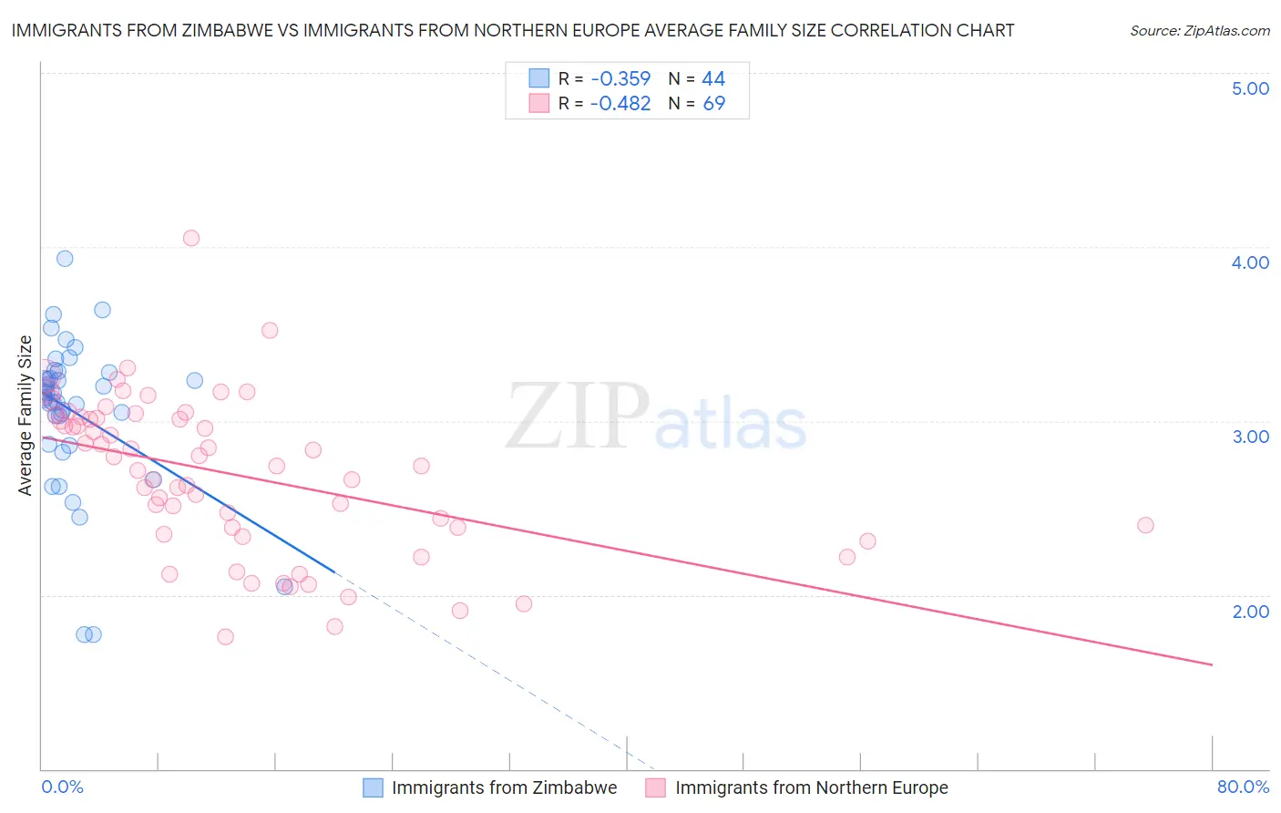 Immigrants from Zimbabwe vs Immigrants from Northern Europe Average Family Size