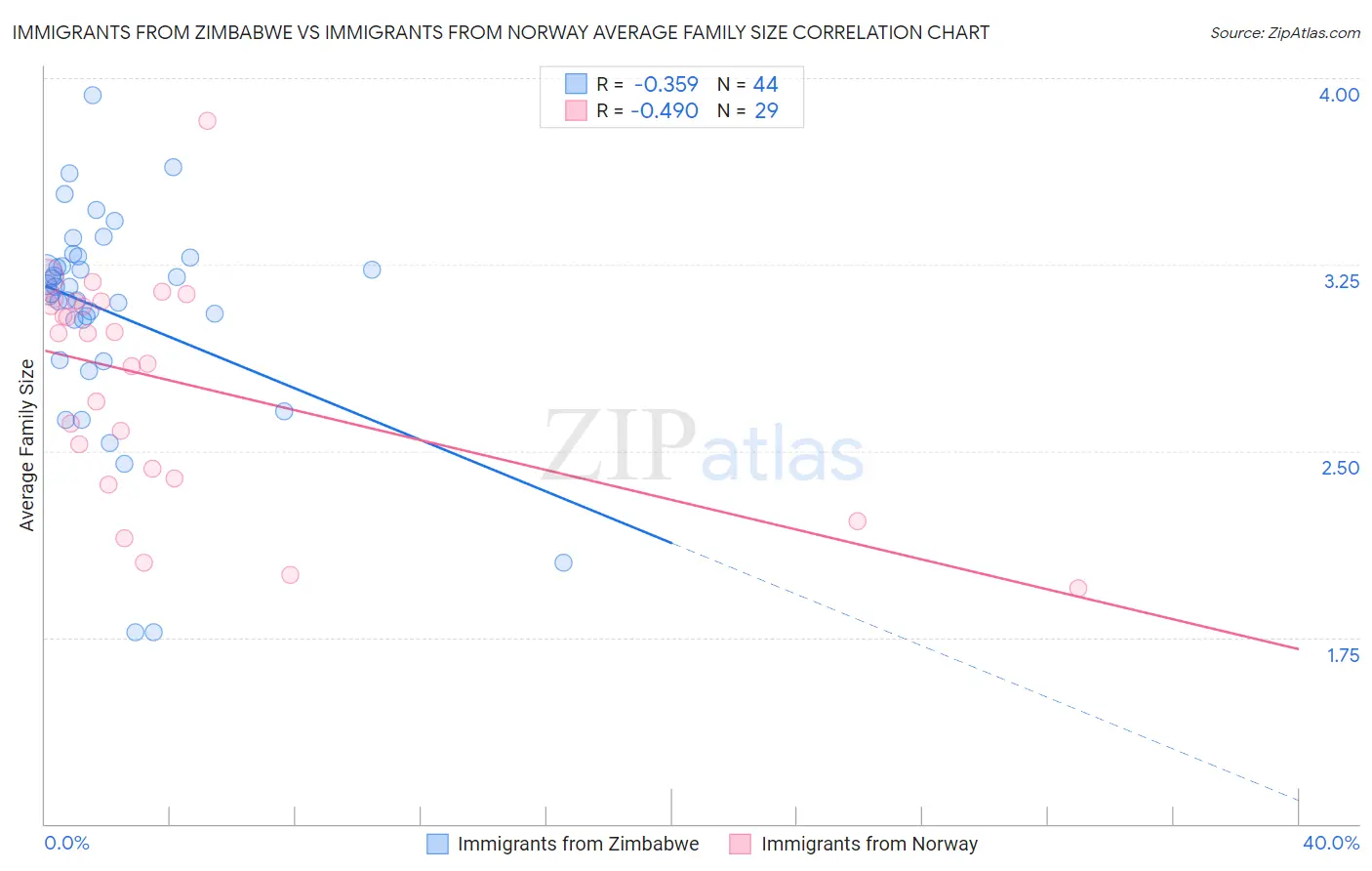 Immigrants from Zimbabwe vs Immigrants from Norway Average Family Size