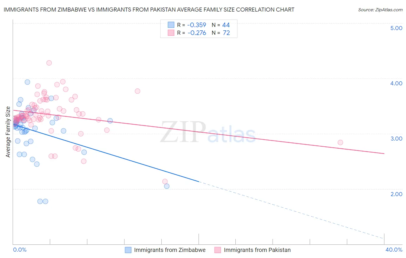 Immigrants from Zimbabwe vs Immigrants from Pakistan Average Family Size