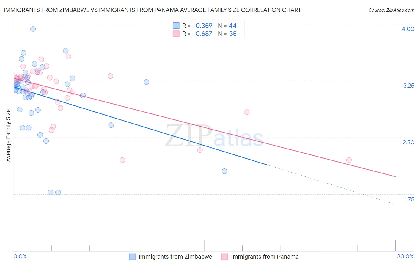 Immigrants from Zimbabwe vs Immigrants from Panama Average Family Size