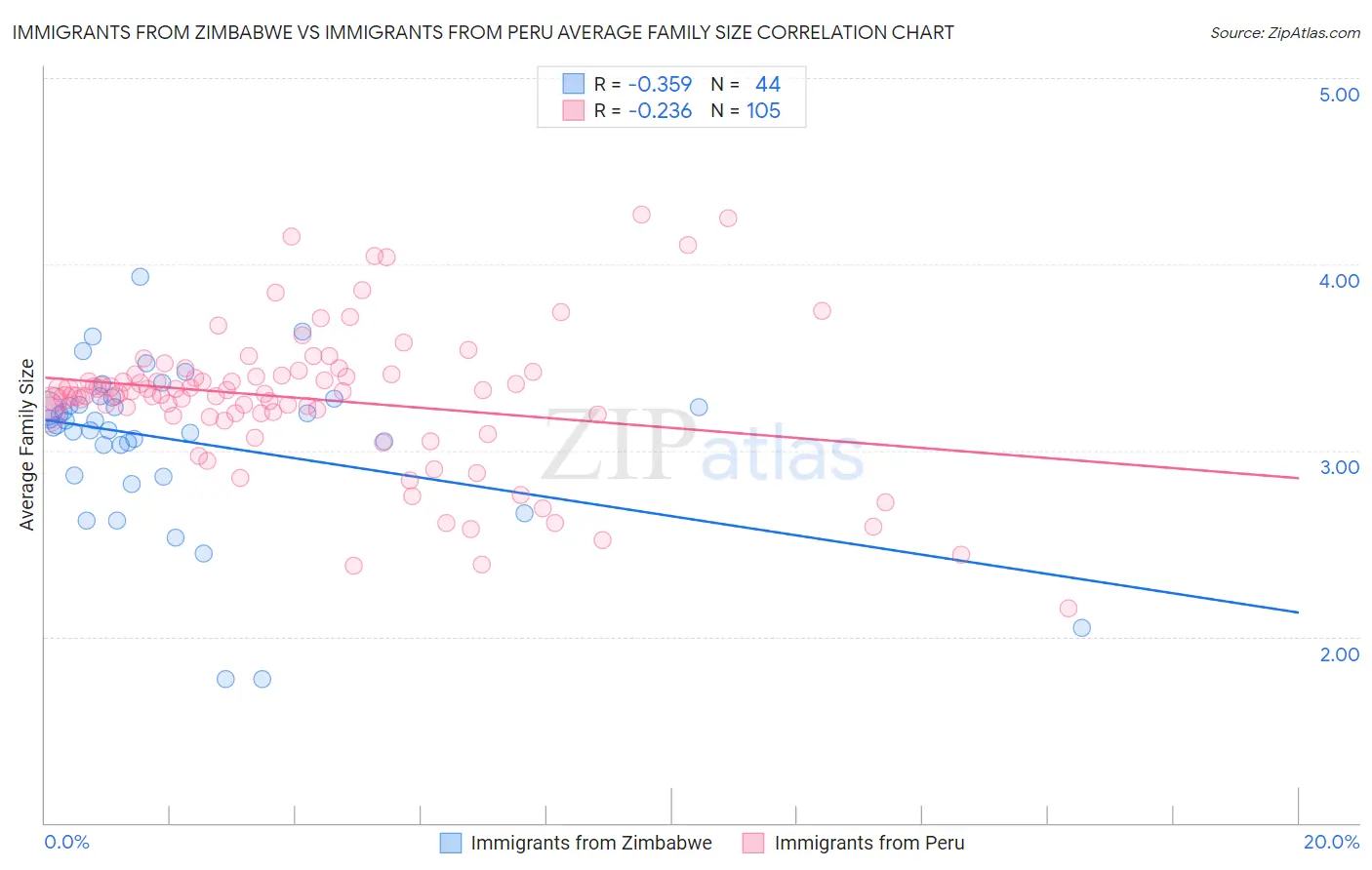 Immigrants from Zimbabwe vs Immigrants from Peru Average Family Size