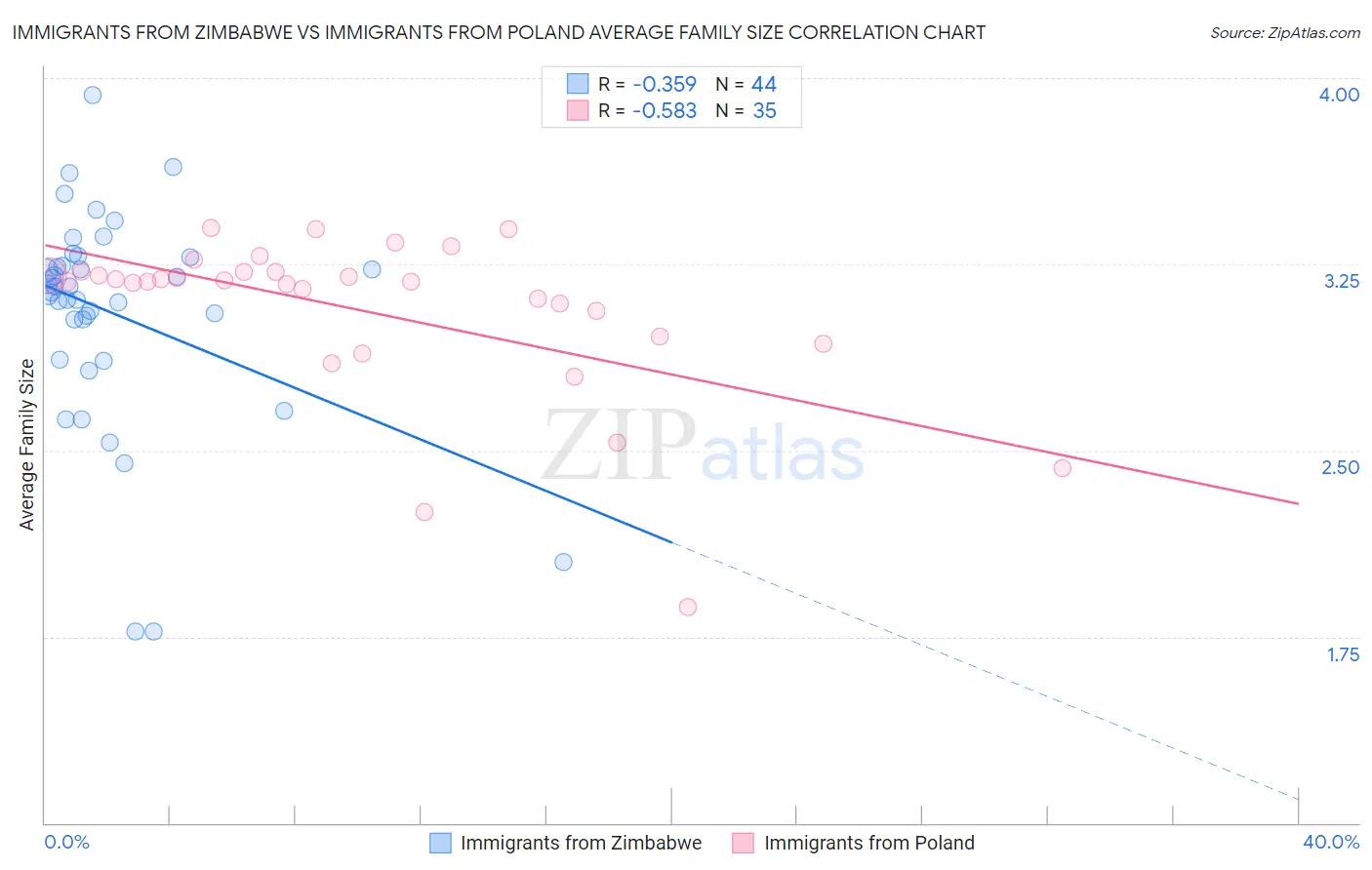 Immigrants from Zimbabwe vs Immigrants from Poland Average Family Size
