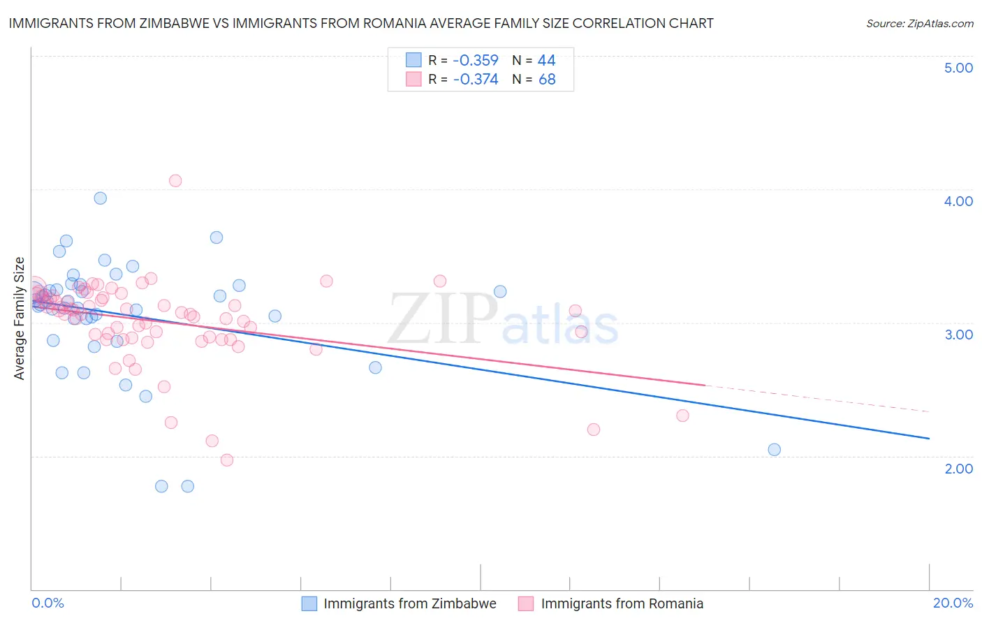 Immigrants from Zimbabwe vs Immigrants from Romania Average Family Size