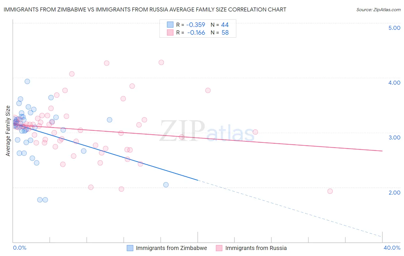 Immigrants from Zimbabwe vs Immigrants from Russia Average Family Size