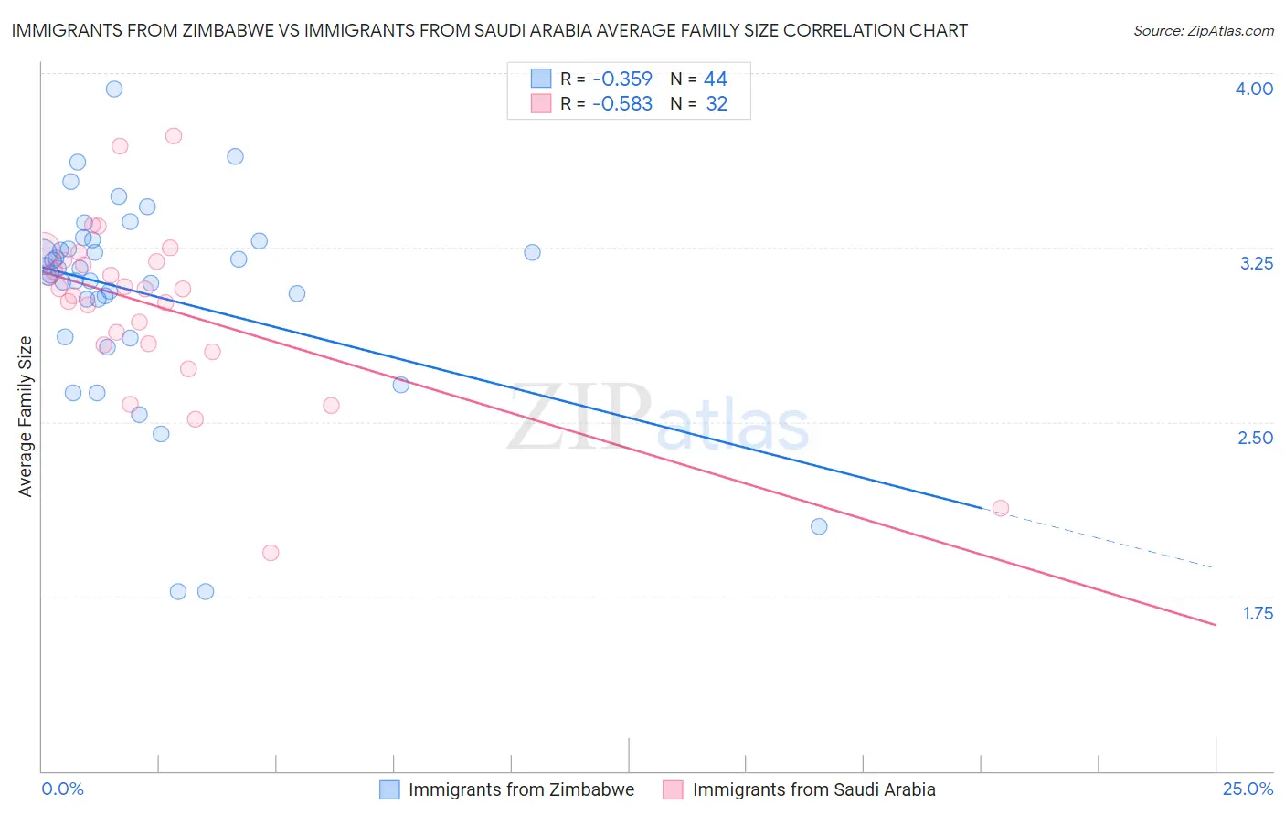Immigrants from Zimbabwe vs Immigrants from Saudi Arabia Average Family Size