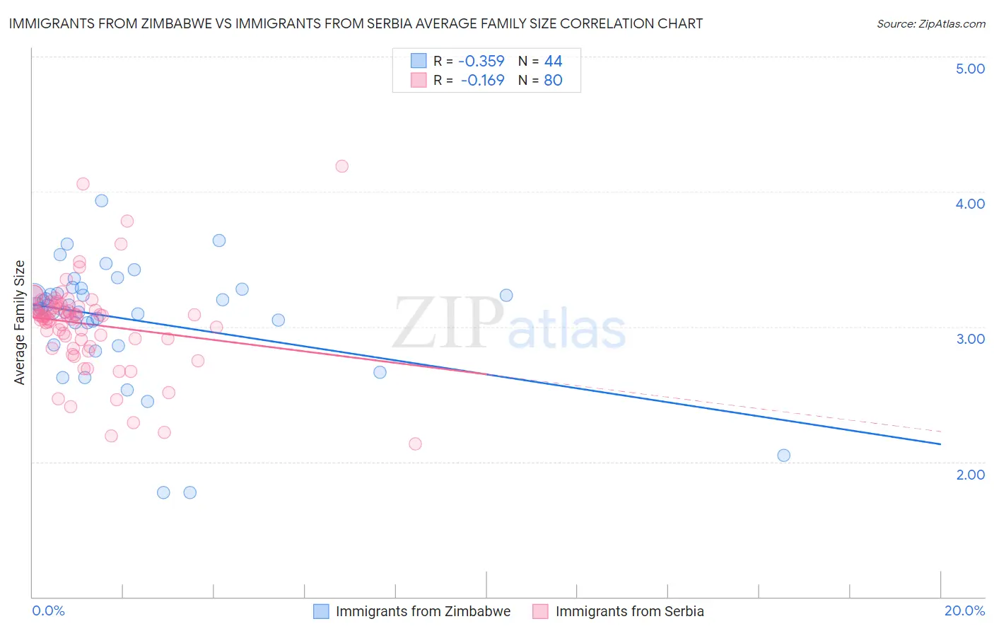 Immigrants from Zimbabwe vs Immigrants from Serbia Average Family Size