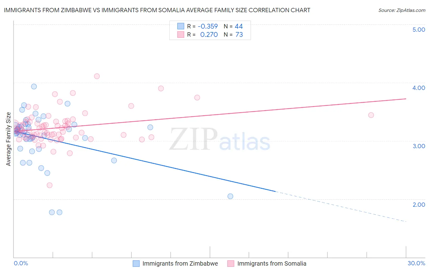 Immigrants from Zimbabwe vs Immigrants from Somalia Average Family Size