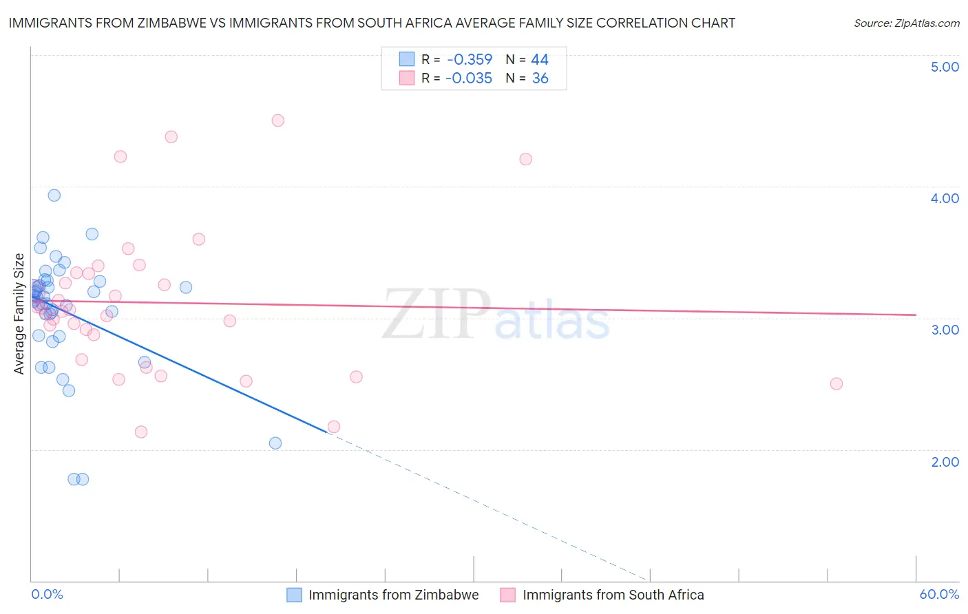 Immigrants from Zimbabwe vs Immigrants from South Africa Average Family Size