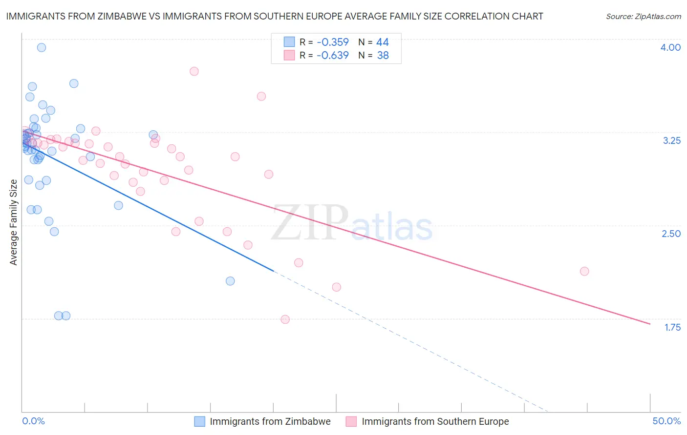 Immigrants from Zimbabwe vs Immigrants from Southern Europe Average Family Size