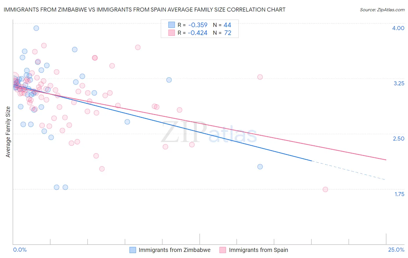 Immigrants from Zimbabwe vs Immigrants from Spain Average Family Size