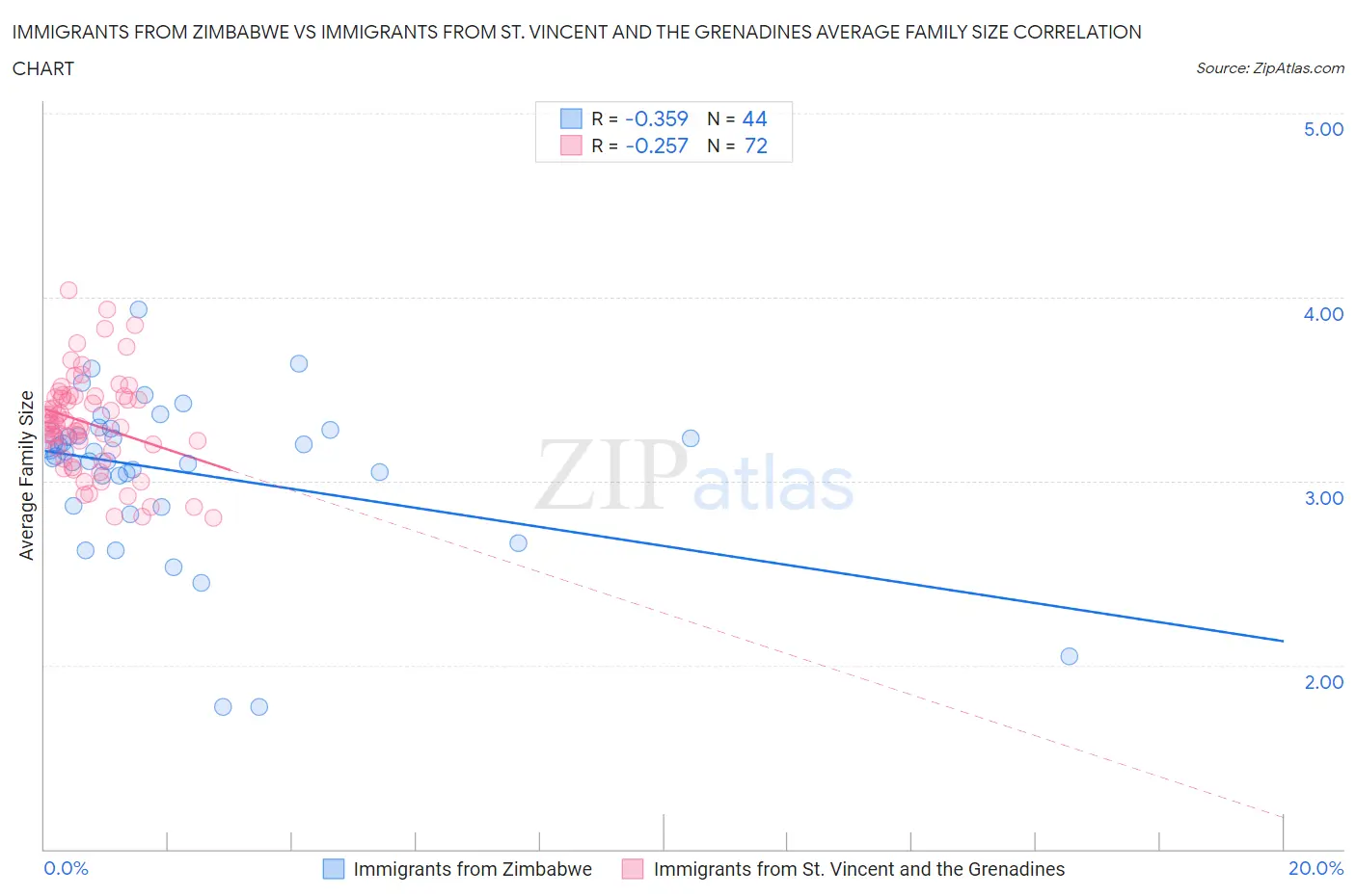 Immigrants from Zimbabwe vs Immigrants from St. Vincent and the Grenadines Average Family Size