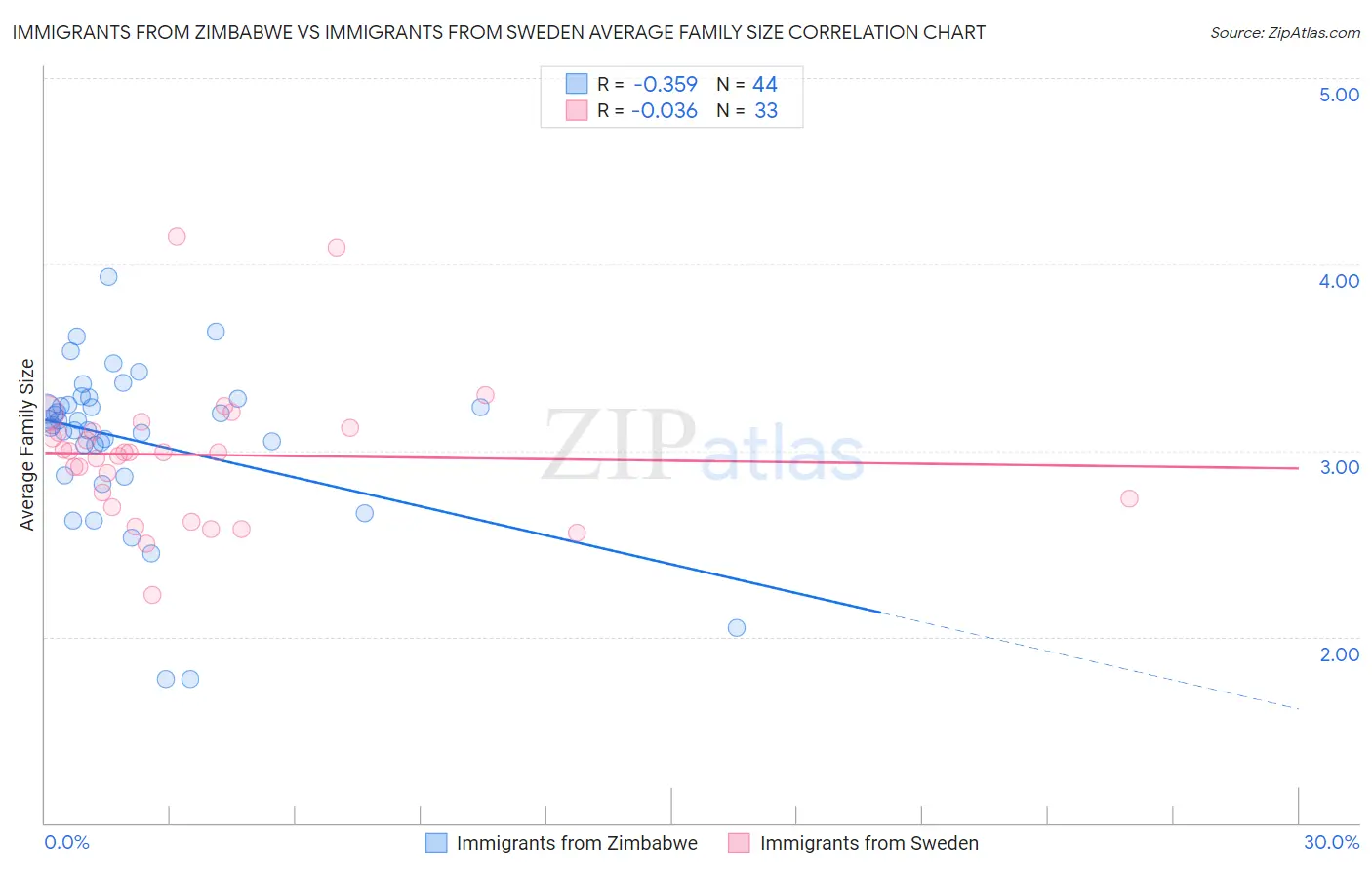 Immigrants from Zimbabwe vs Immigrants from Sweden Average Family Size