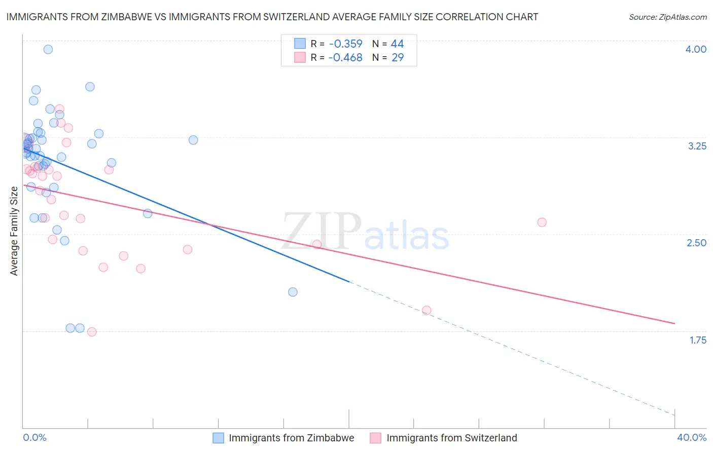 Immigrants from Zimbabwe vs Immigrants from Switzerland Average Family Size