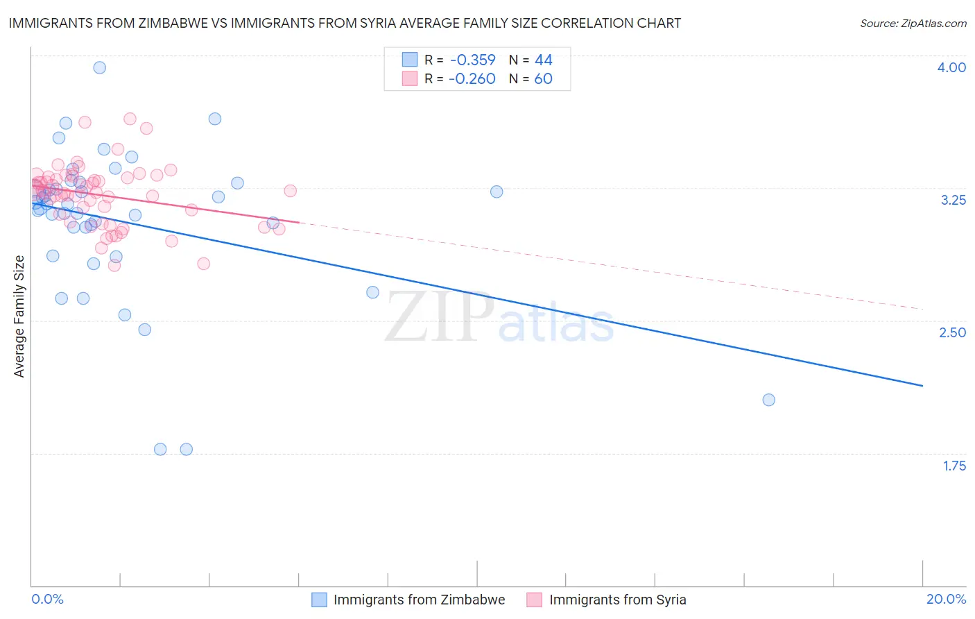 Immigrants from Zimbabwe vs Immigrants from Syria Average Family Size