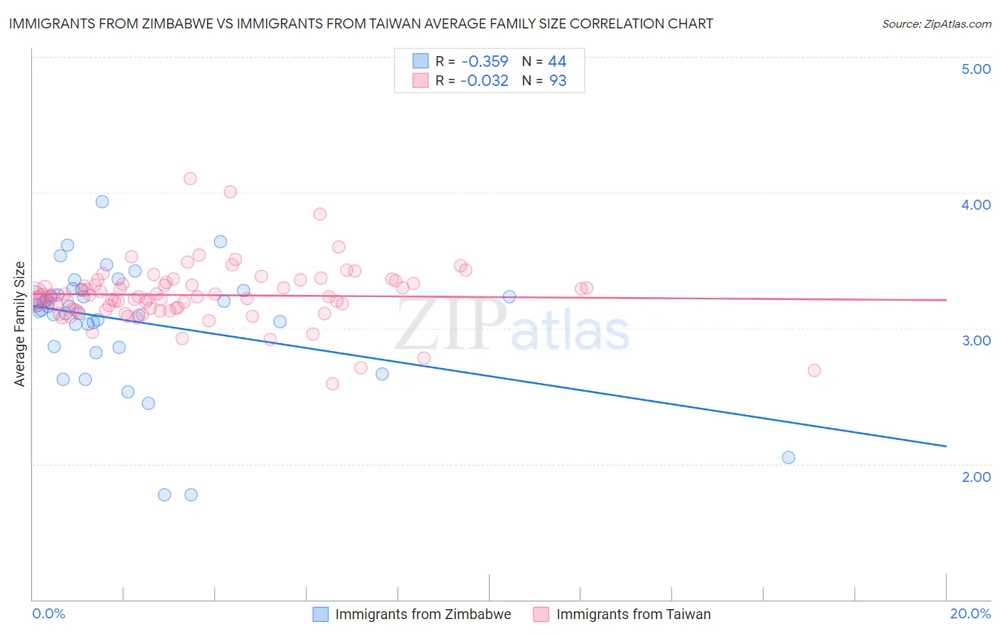 Immigrants from Zimbabwe vs Immigrants from Taiwan Average Family Size