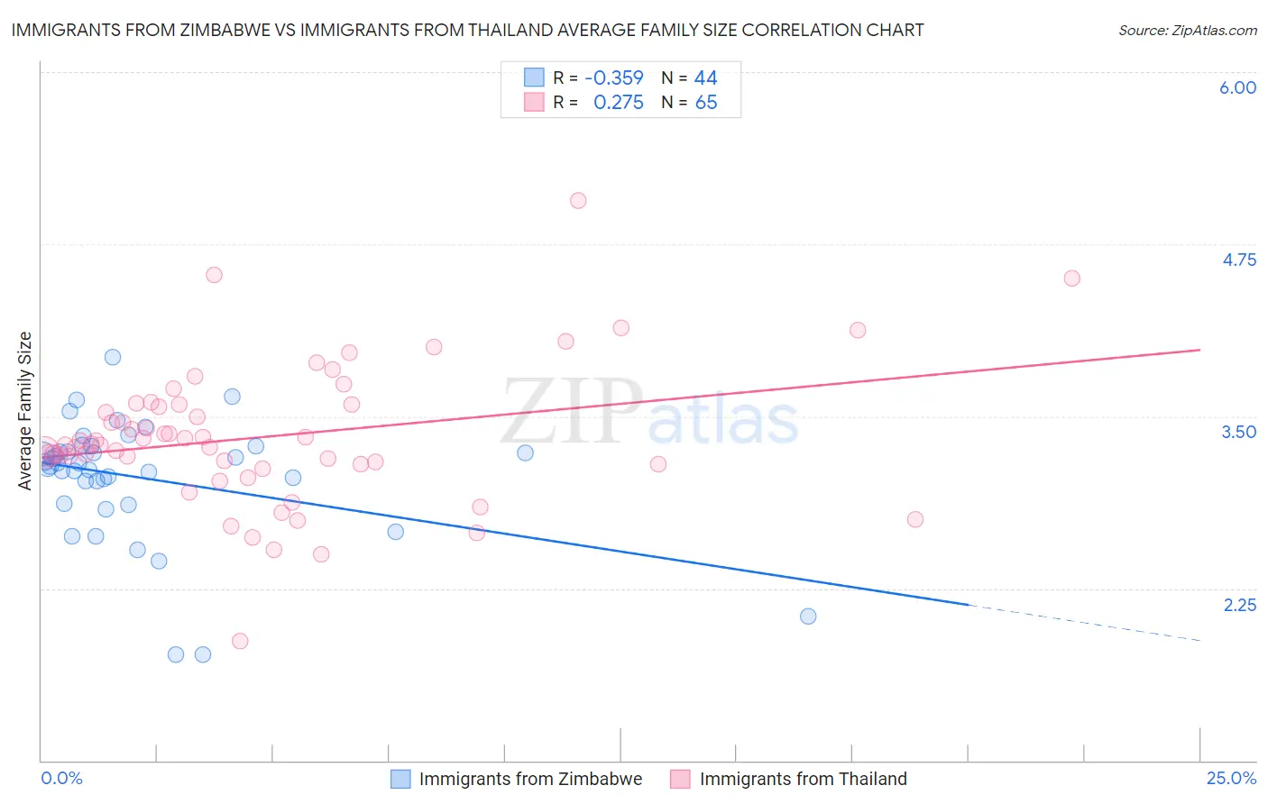 Immigrants from Zimbabwe vs Immigrants from Thailand Average Family Size