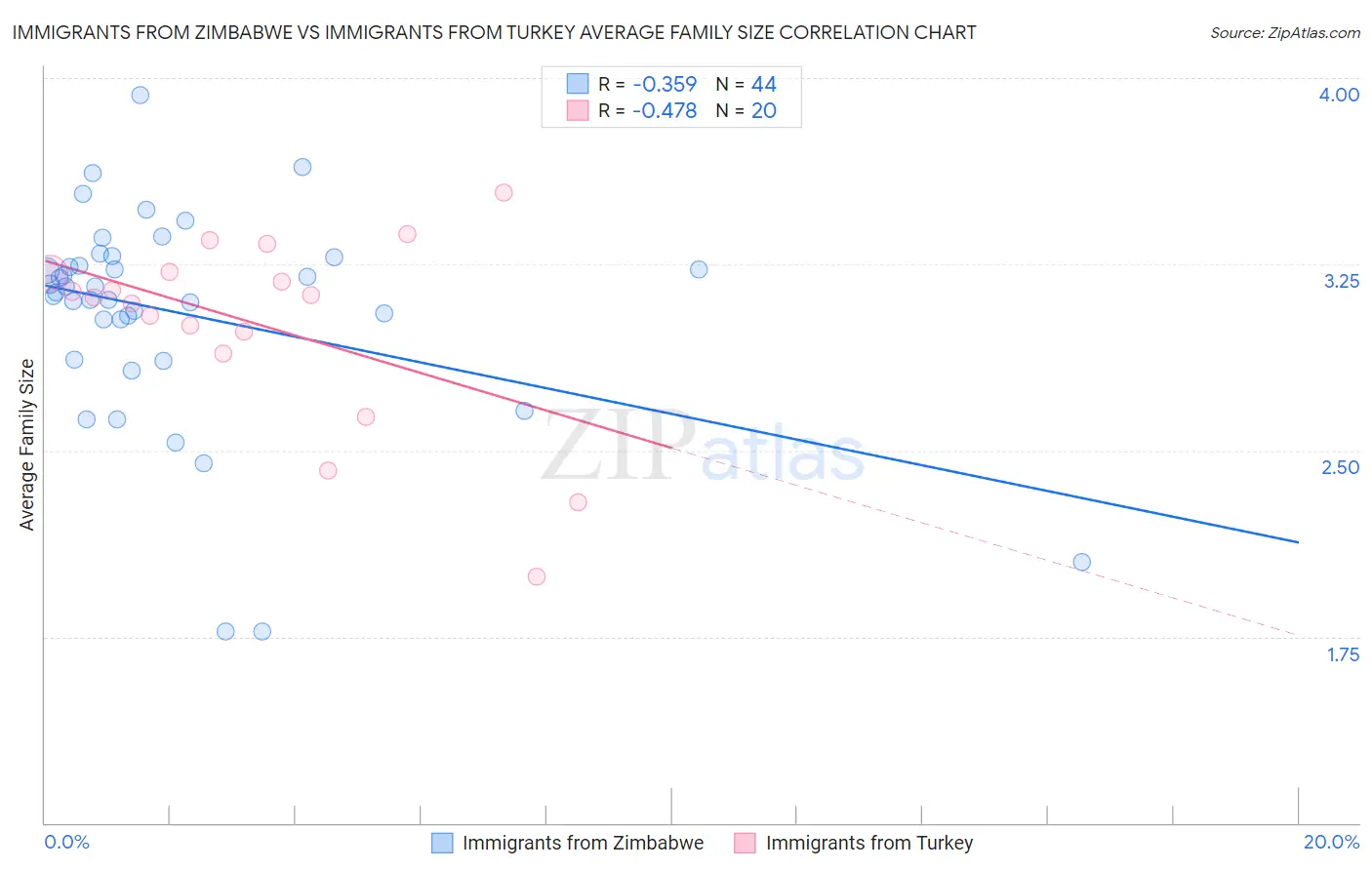 Immigrants from Zimbabwe vs Immigrants from Turkey Average Family Size