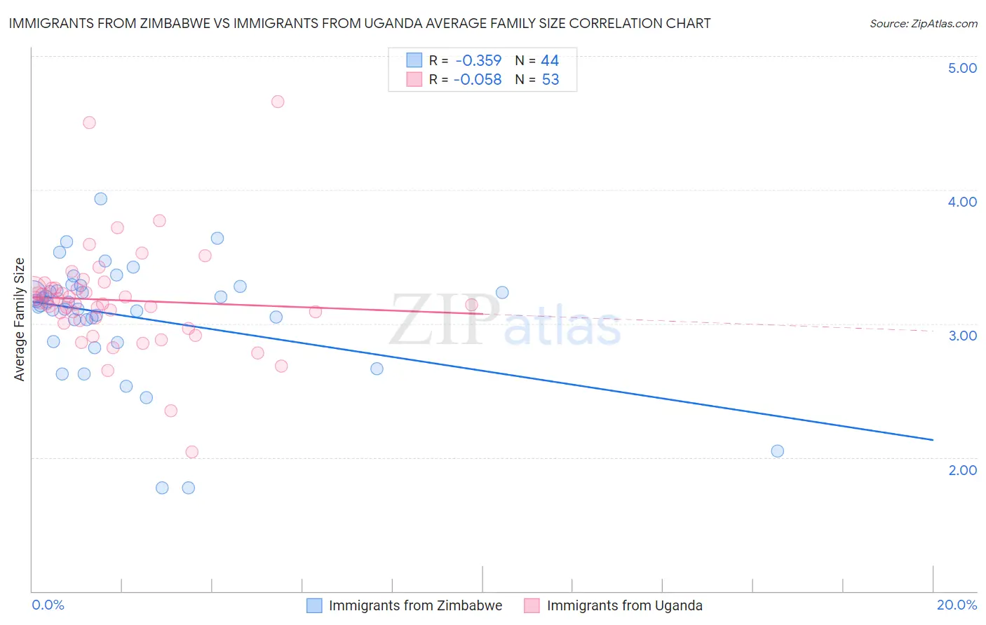 Immigrants from Zimbabwe vs Immigrants from Uganda Average Family Size