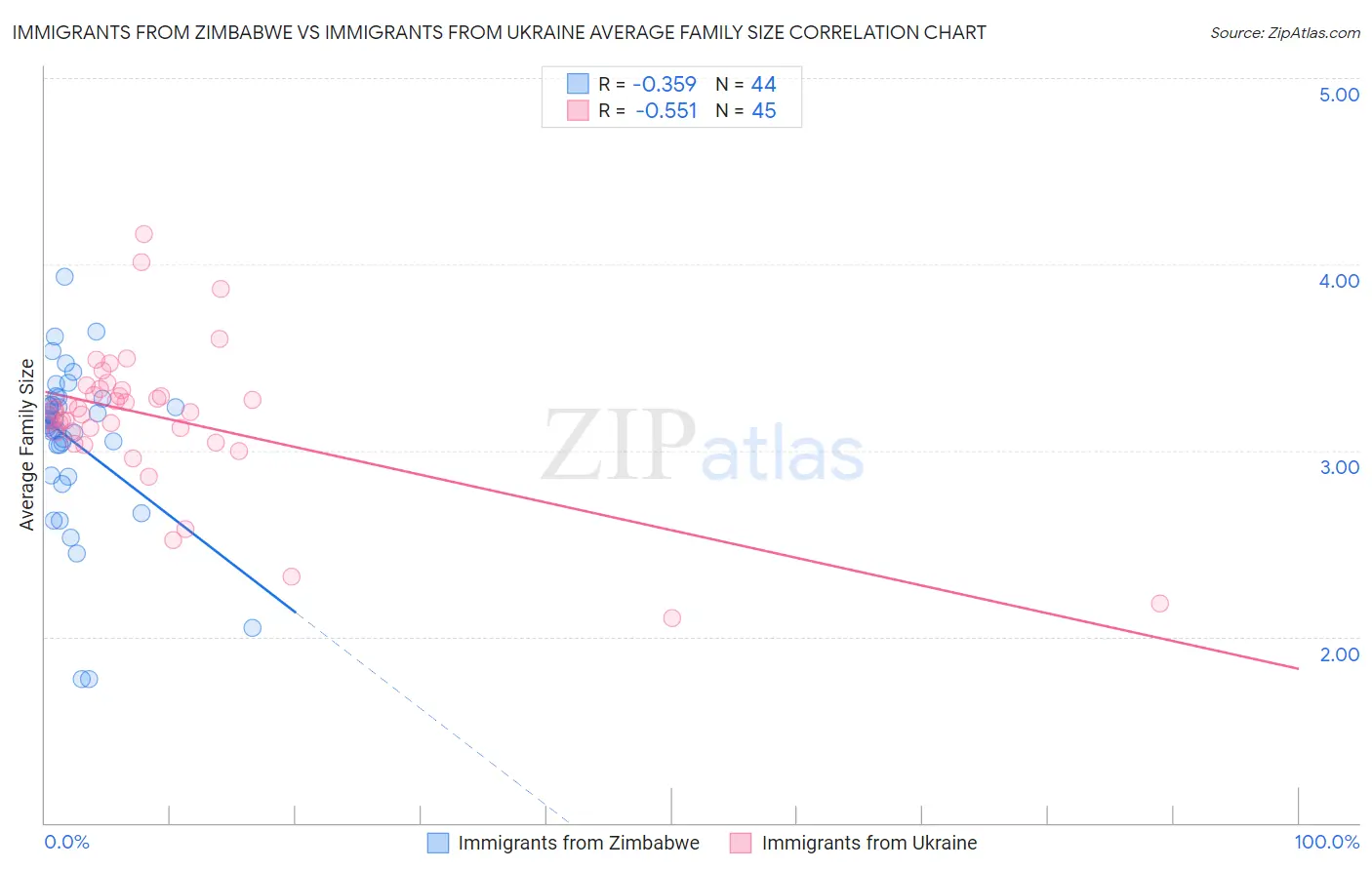 Immigrants from Zimbabwe vs Immigrants from Ukraine Average Family Size