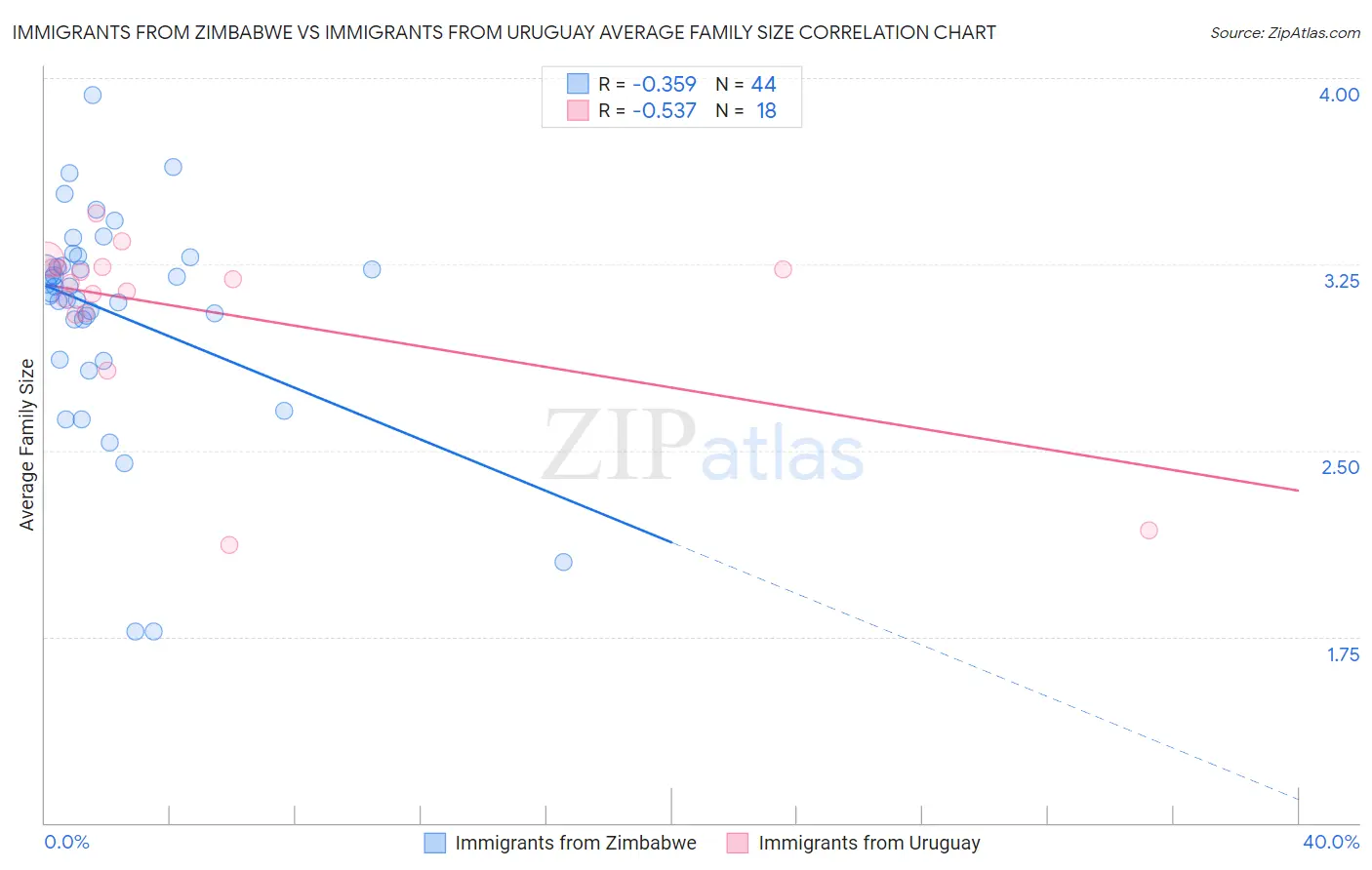 Immigrants from Zimbabwe vs Immigrants from Uruguay Average Family Size