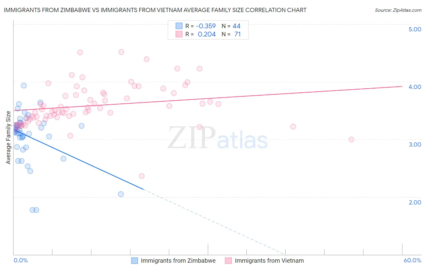 Immigrants from Zimbabwe vs Immigrants from Vietnam Average Family Size