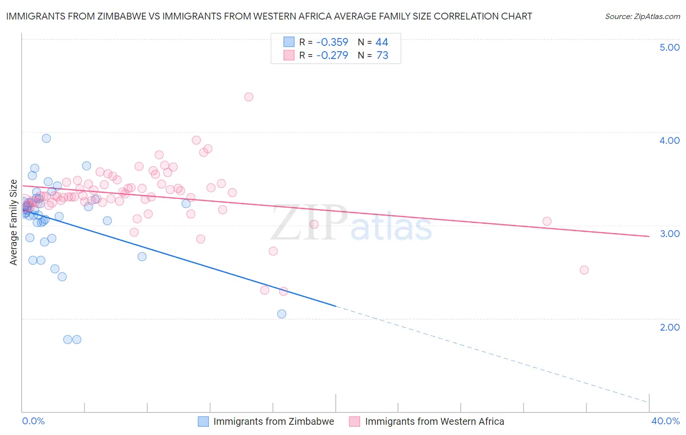 Immigrants from Zimbabwe vs Immigrants from Western Africa Average Family Size