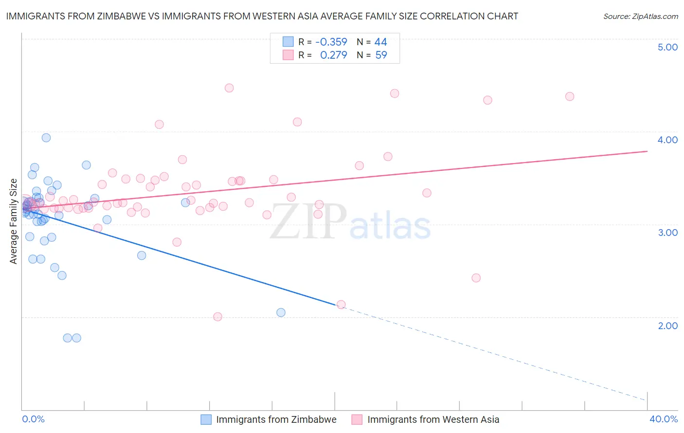 Immigrants from Zimbabwe vs Immigrants from Western Asia Average Family Size