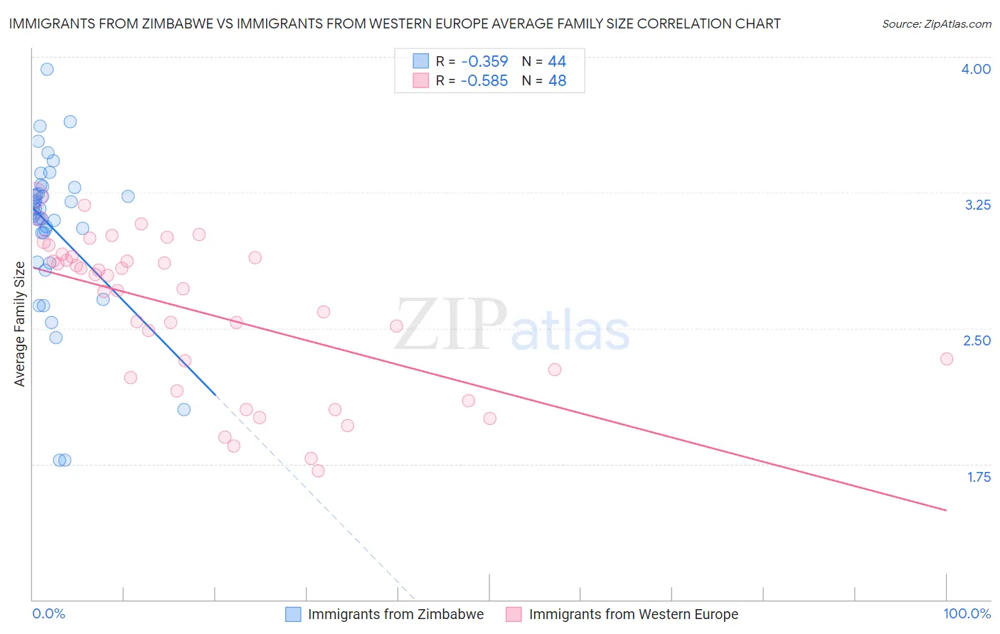 Immigrants from Zimbabwe vs Immigrants from Western Europe Average Family Size