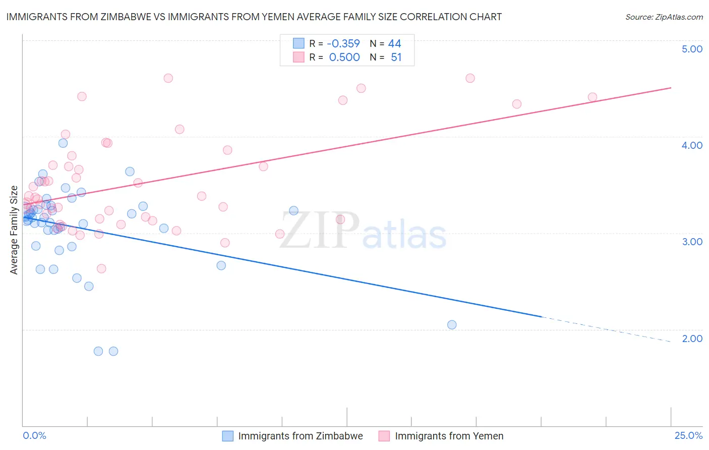 Immigrants from Zimbabwe vs Immigrants from Yemen Average Family Size