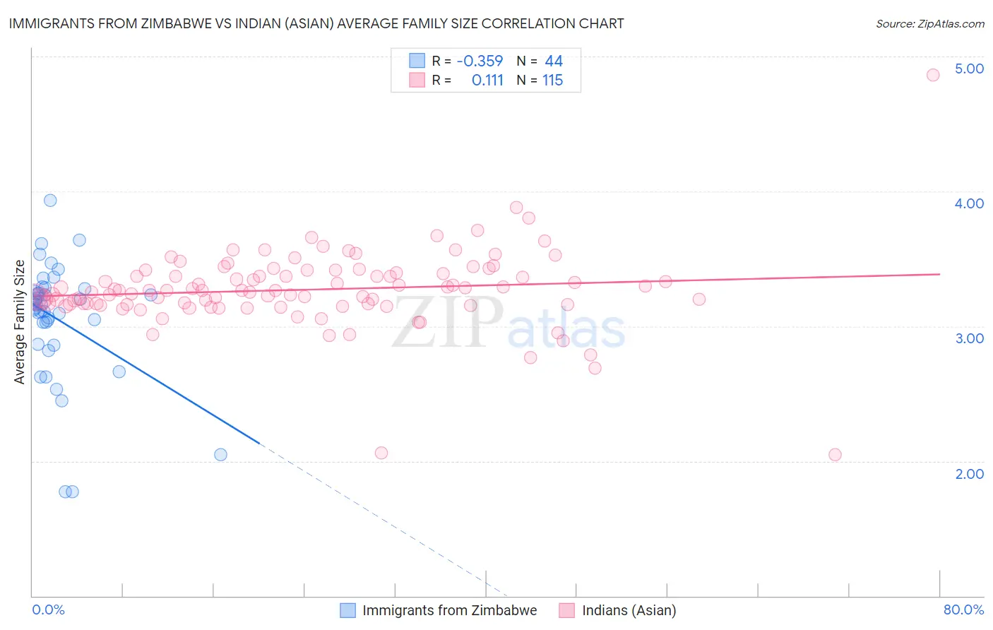Immigrants from Zimbabwe vs Indian (Asian) Average Family Size