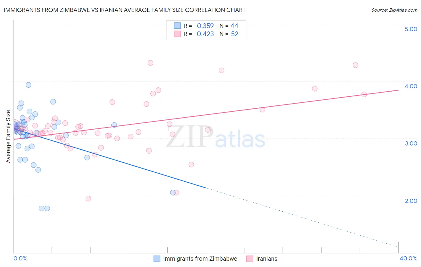Immigrants from Zimbabwe vs Iranian Average Family Size