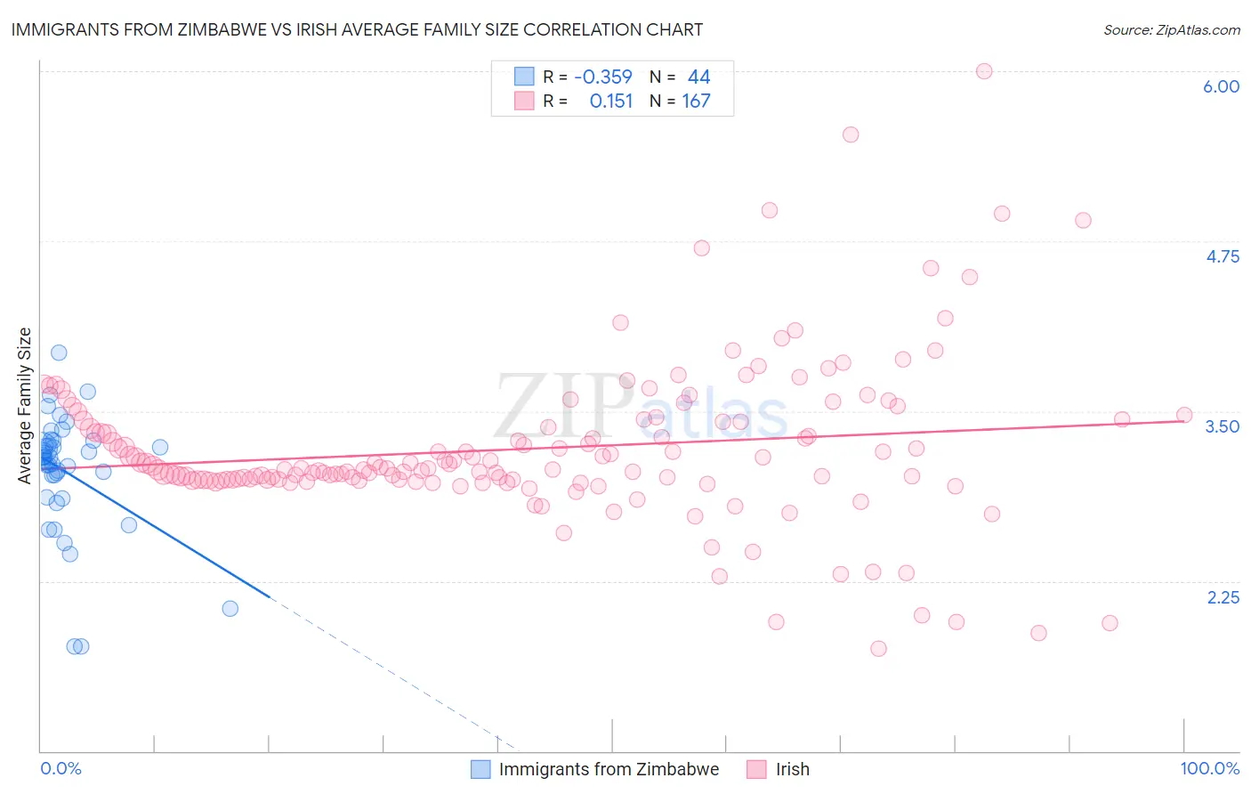 Immigrants from Zimbabwe vs Irish Average Family Size