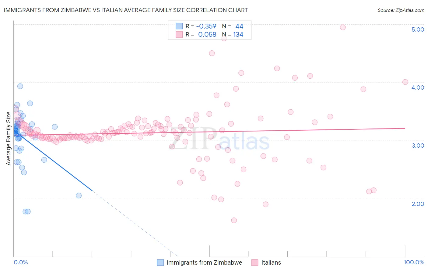 Immigrants from Zimbabwe vs Italian Average Family Size