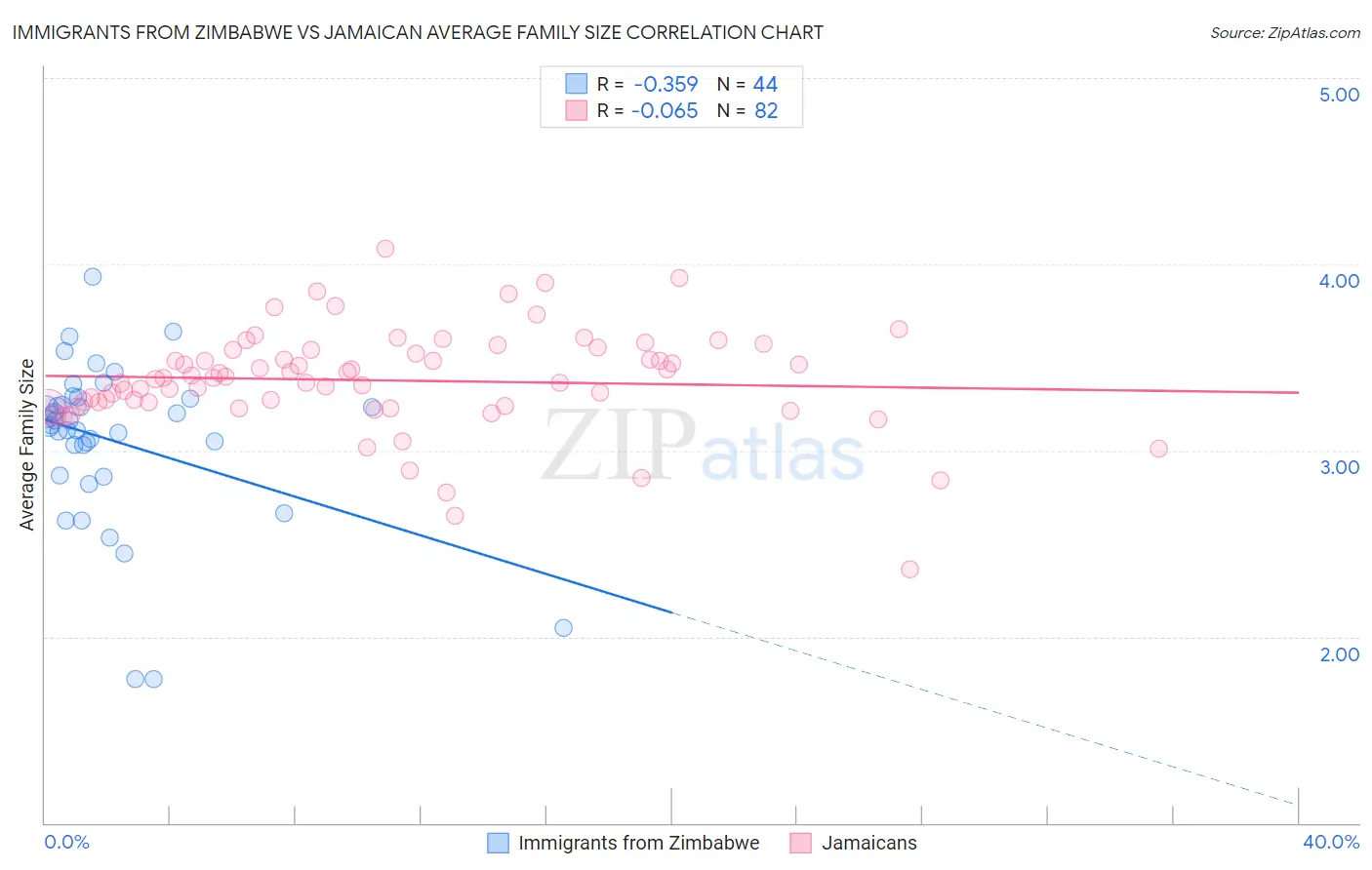 Immigrants from Zimbabwe vs Jamaican Average Family Size