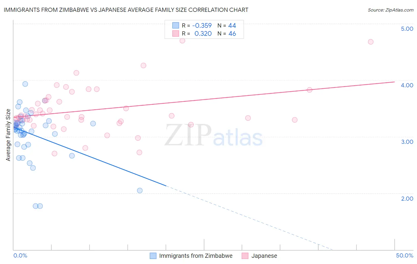 Immigrants from Zimbabwe vs Japanese Average Family Size