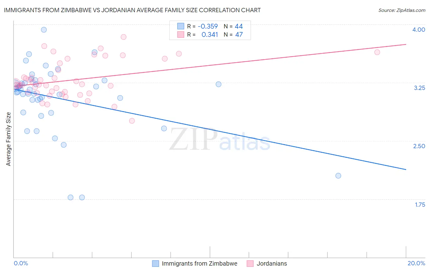 Immigrants from Zimbabwe vs Jordanian Average Family Size