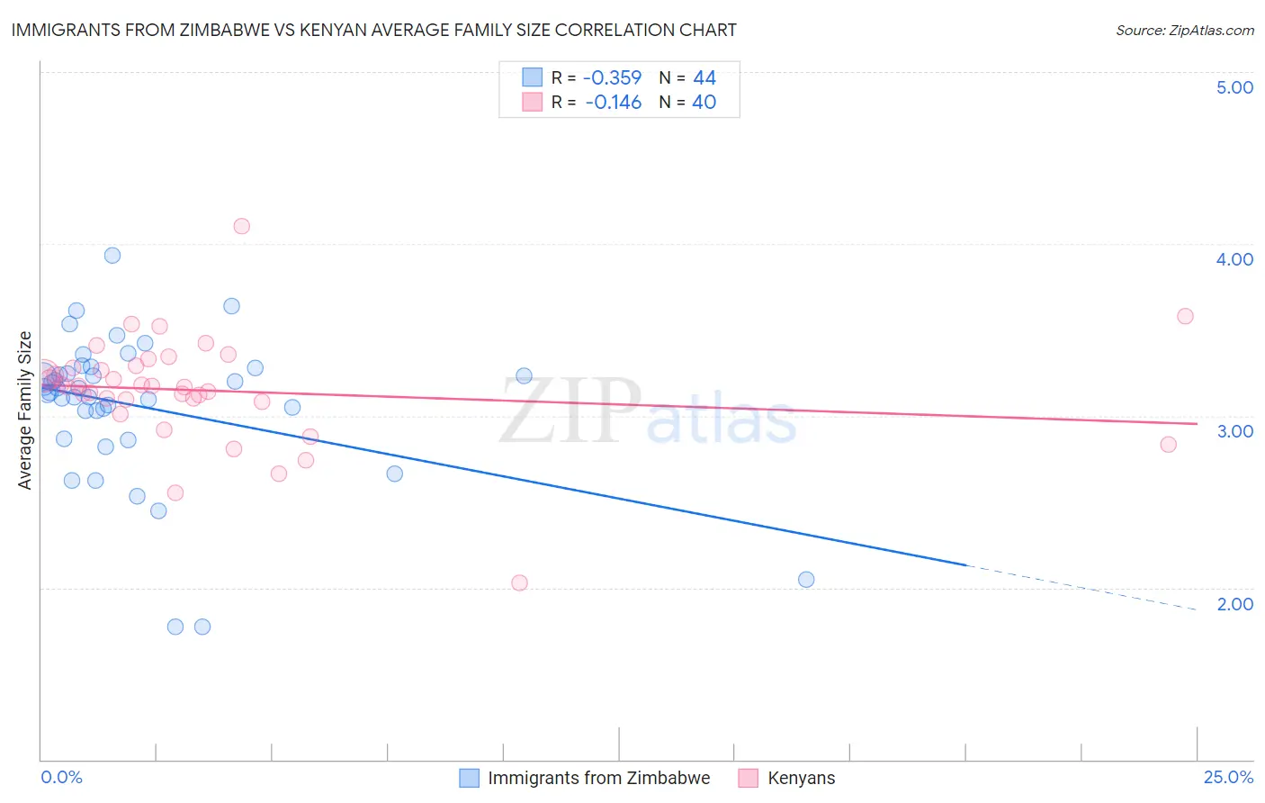 Immigrants from Zimbabwe vs Kenyan Average Family Size