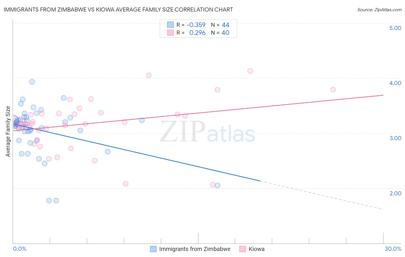 Immigrants from Zimbabwe vs Kiowa Average Family Size