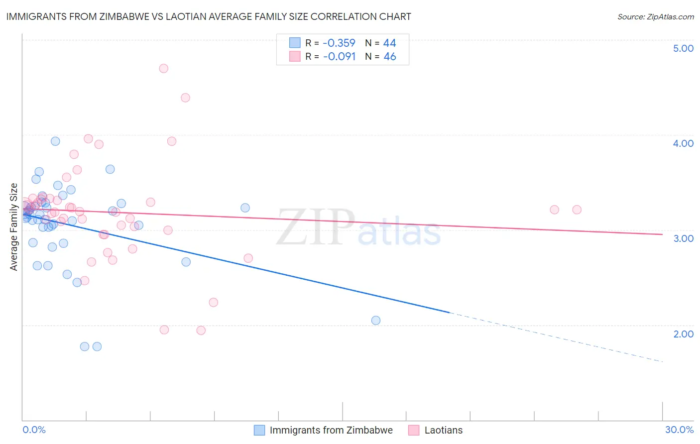 Immigrants from Zimbabwe vs Laotian Average Family Size