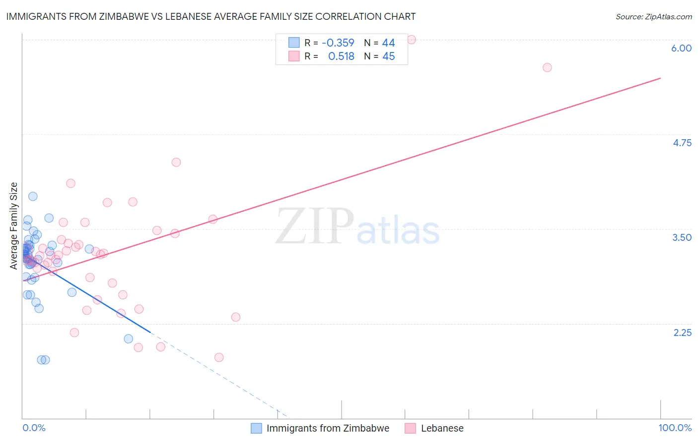 Immigrants from Zimbabwe vs Lebanese Average Family Size