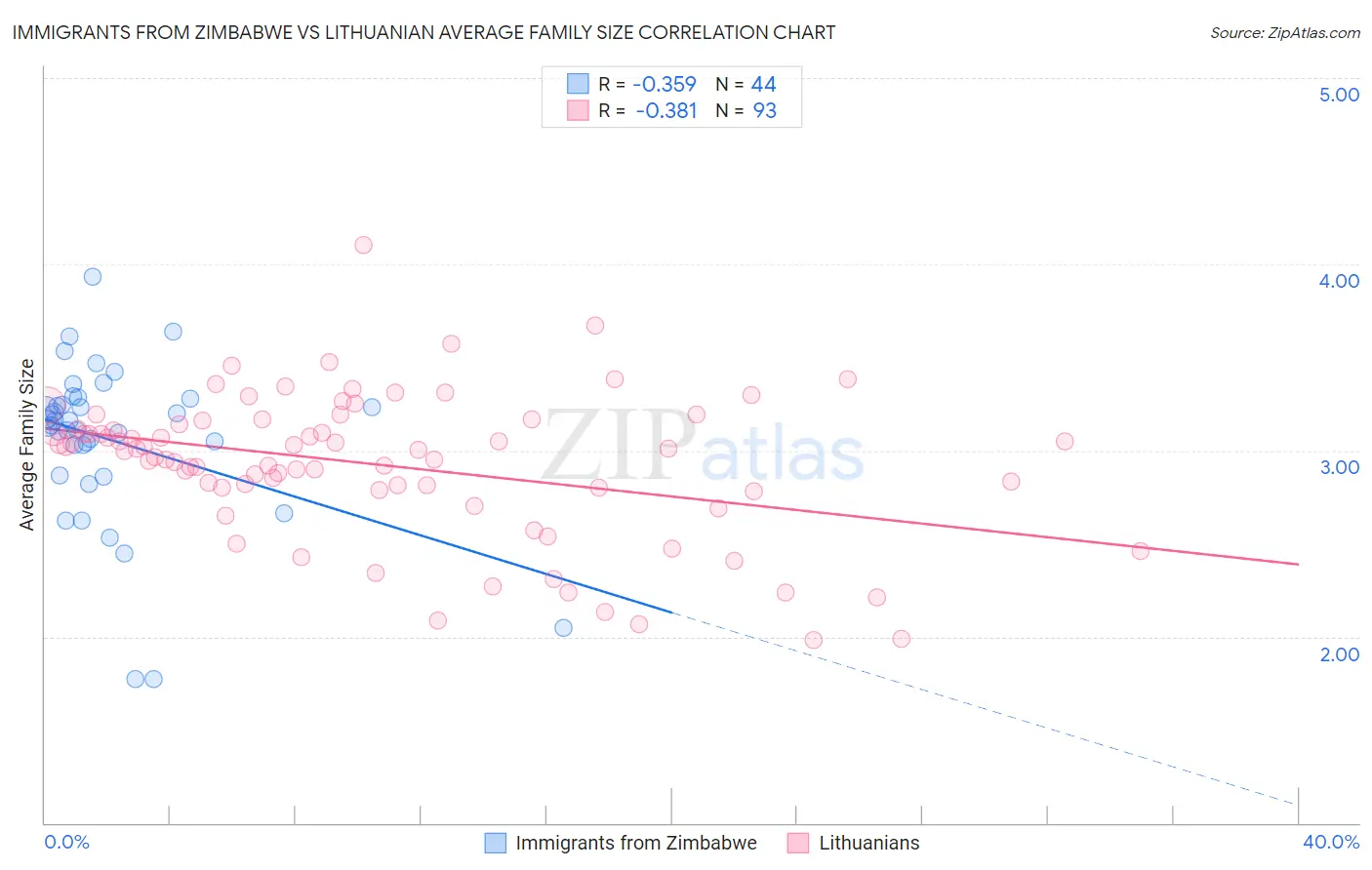 Immigrants from Zimbabwe vs Lithuanian Average Family Size