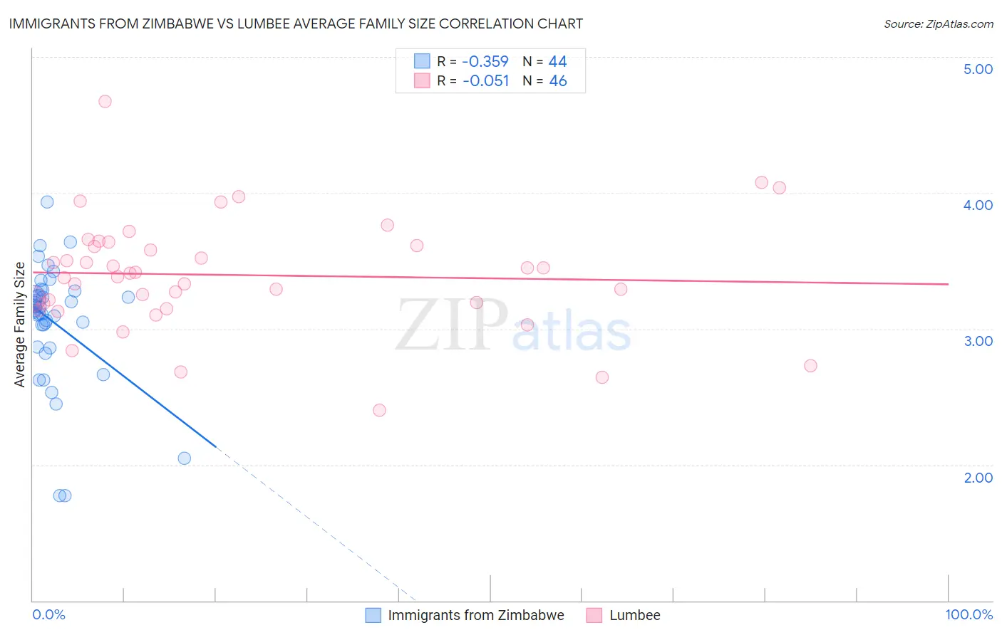 Immigrants from Zimbabwe vs Lumbee Average Family Size