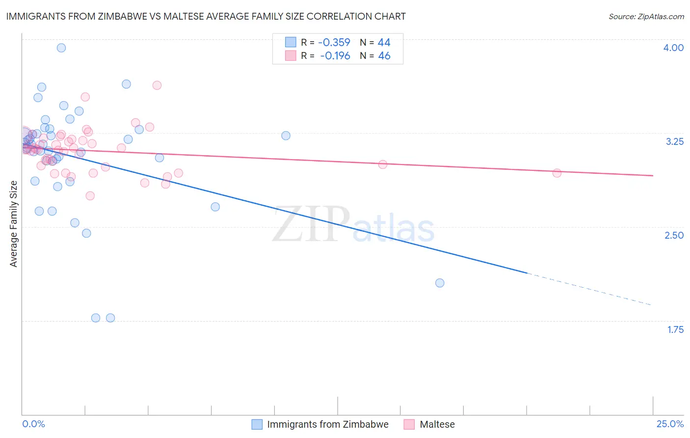 Immigrants from Zimbabwe vs Maltese Average Family Size