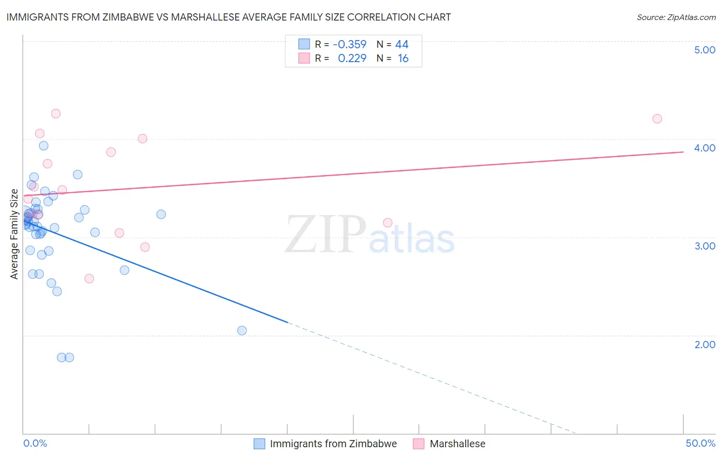 Immigrants from Zimbabwe vs Marshallese Average Family Size