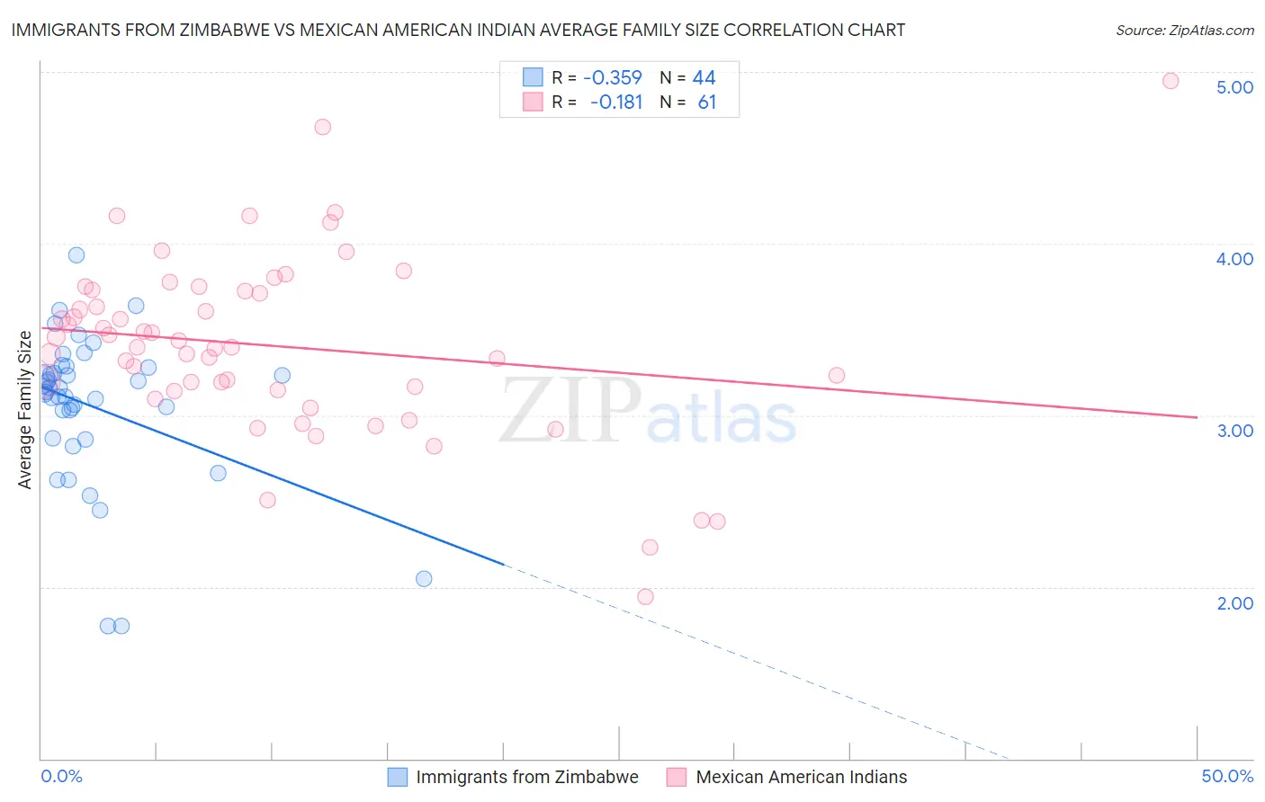 Immigrants from Zimbabwe vs Mexican American Indian Average Family Size