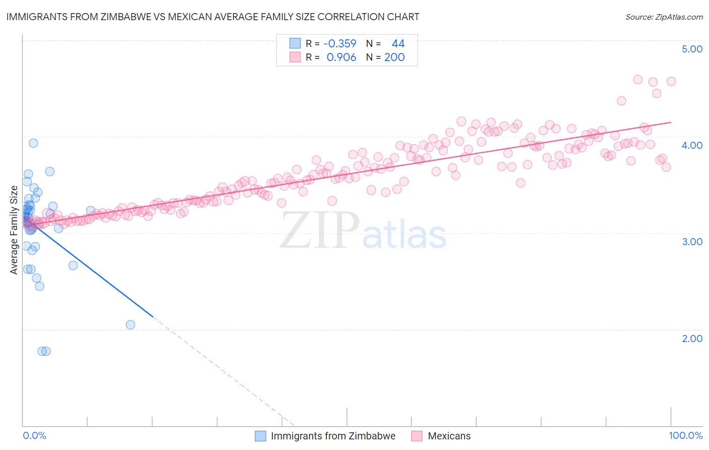 Immigrants from Zimbabwe vs Mexican Average Family Size