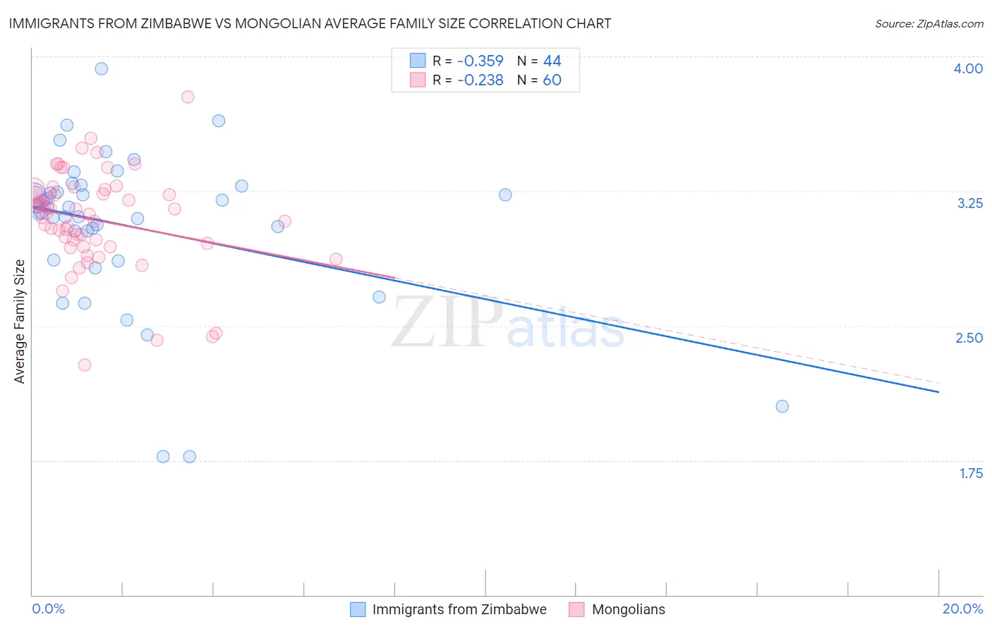 Immigrants from Zimbabwe vs Mongolian Average Family Size