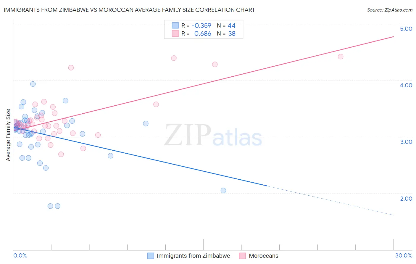 Immigrants from Zimbabwe vs Moroccan Average Family Size